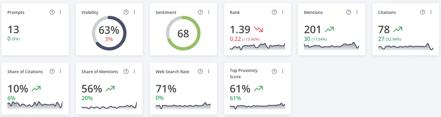 AccuLLM KPI dashboard showing prompt, visibility, sentiment, rank, mention, and citation widgets.