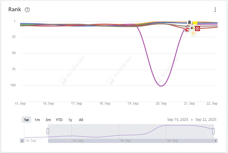 AccuLLM rank chart comparing average rank over time.