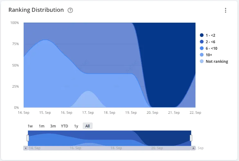 AccuLLM ranking distribution chart grouped by ranking bands.
