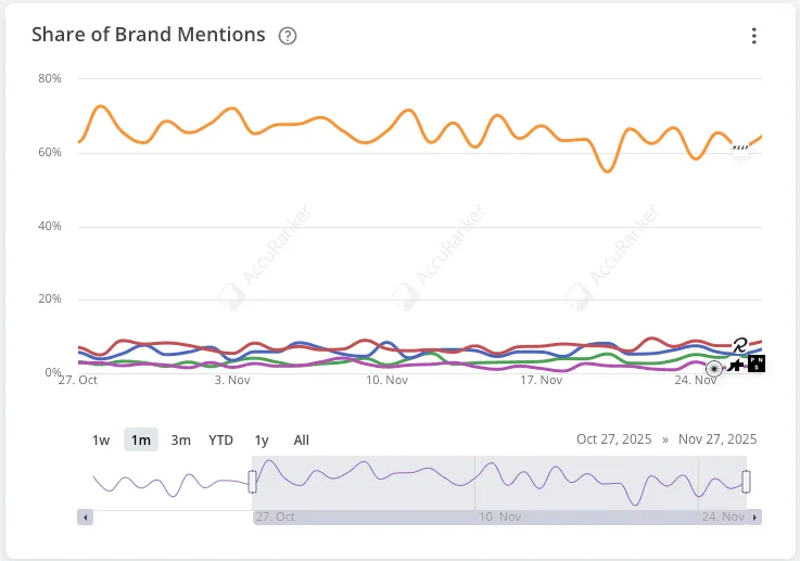 AccuLLM share of brand mentions trend chart.