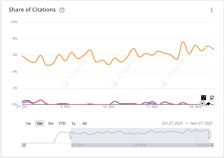 AccuLLM share of citations trend chart.