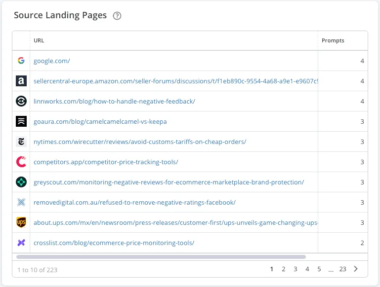 AccuLLM source landing pages table showing cited URLs and prompt counts.