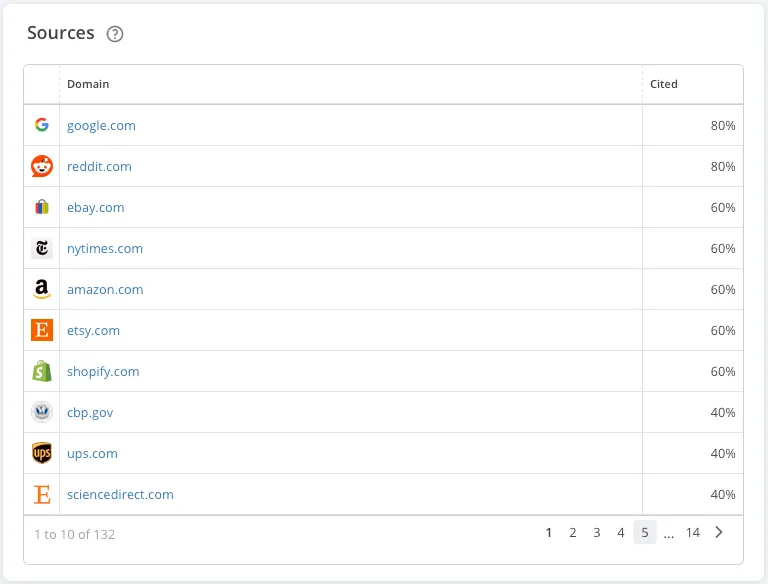 AccuLLM sources table listing cited domains and related metrics.