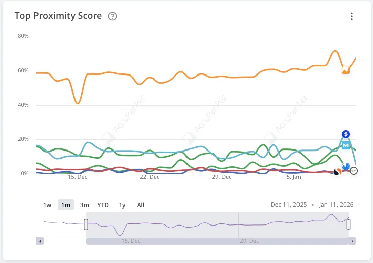 AccuLLM top proximity score chart.