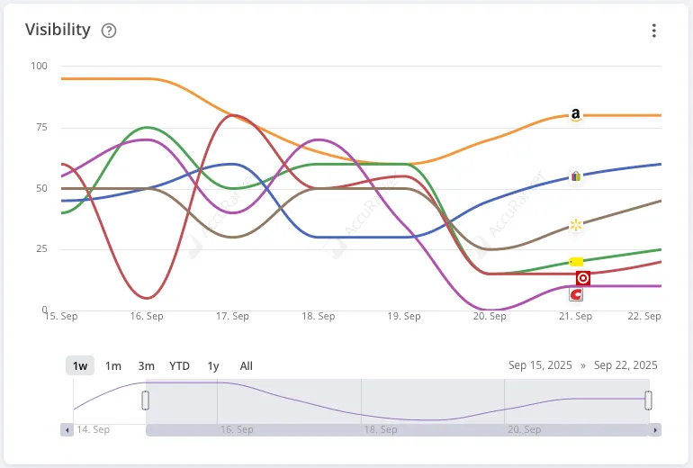 AccuLLM visibility chart comparing brand visibility over time.