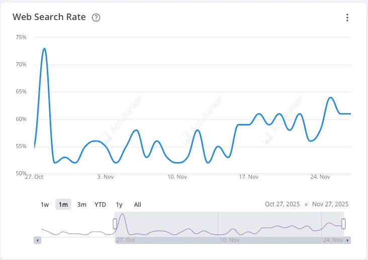AccuLLM web search rate chart.