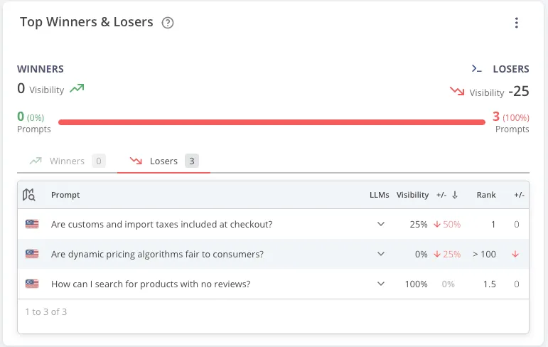 AccuLLM winners and losers widget showing rank change by prompt.