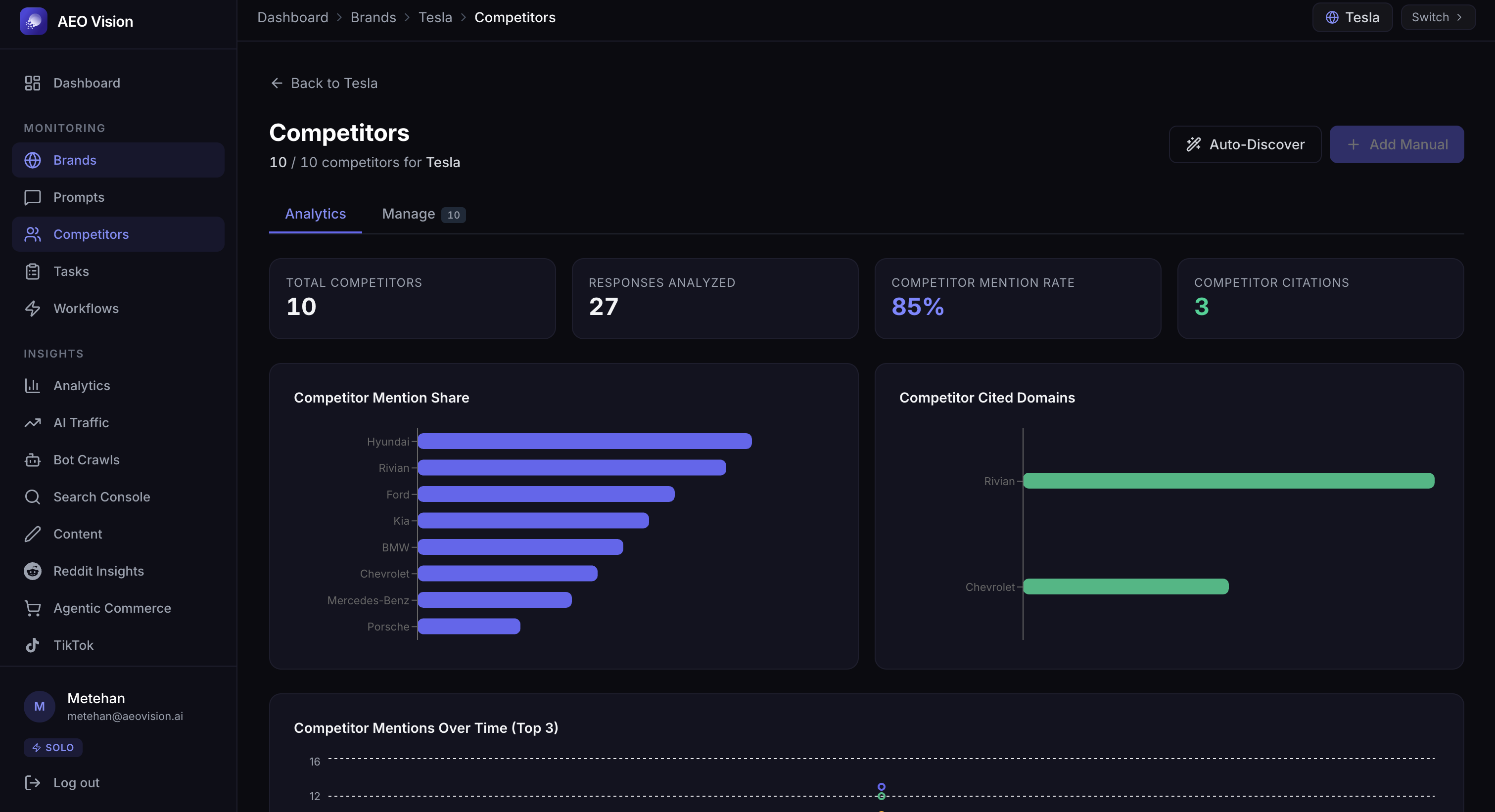 Competitor share chart