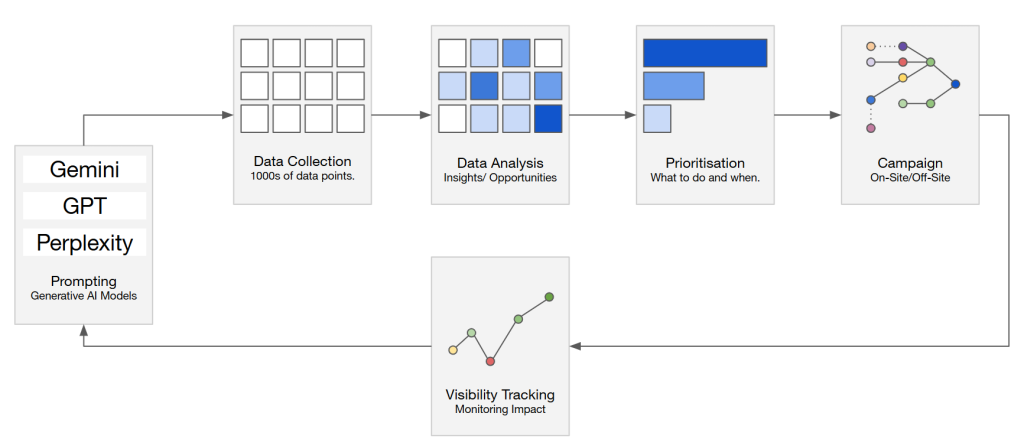 Dejan AI visibility optimization cycle