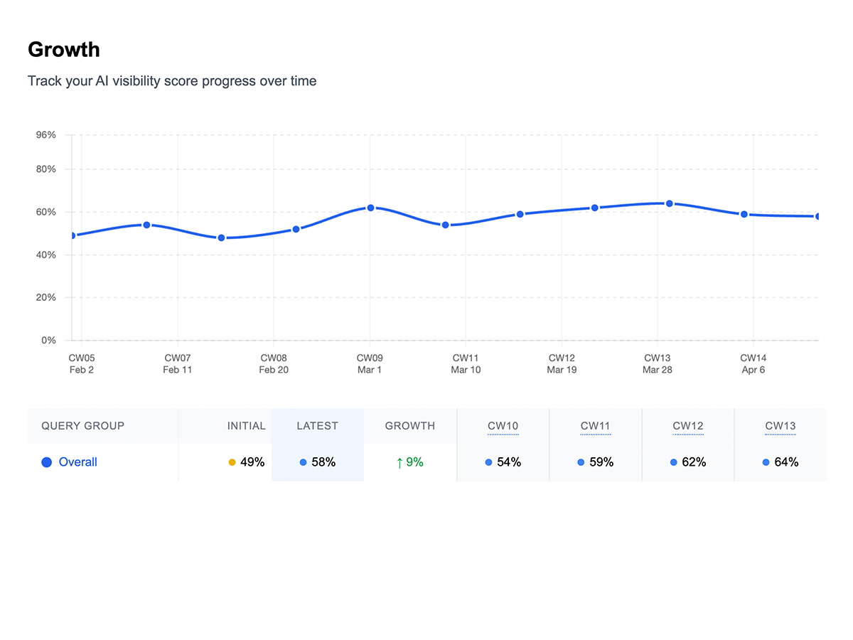 Growth Tracking Dashboard