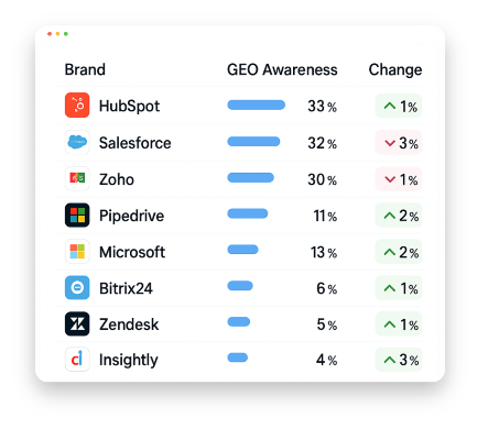 Awareness dashboard screenshot