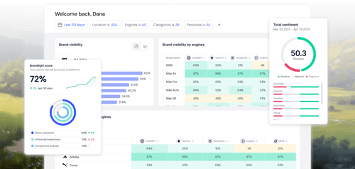 Dashboard showing brand visibility scores and sentiment analysis including a 72% brandlight score with a positive trend, and total sentiment score of 50.3% positive from March to April 2025.