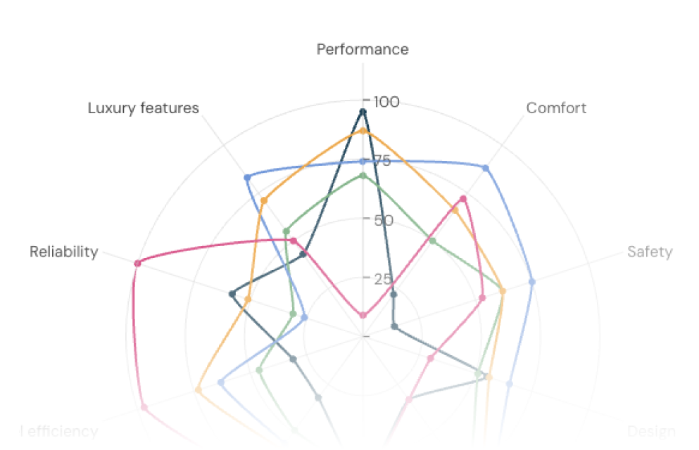 Product attributes radar map