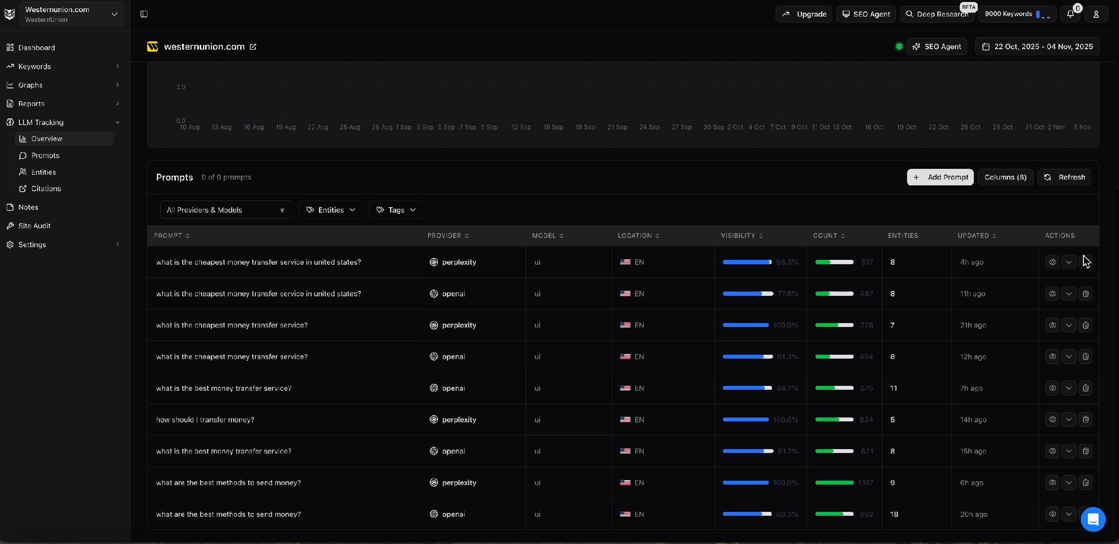 Overview Dashboard