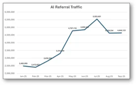 AI Search Engine Referral Traffic with shadow