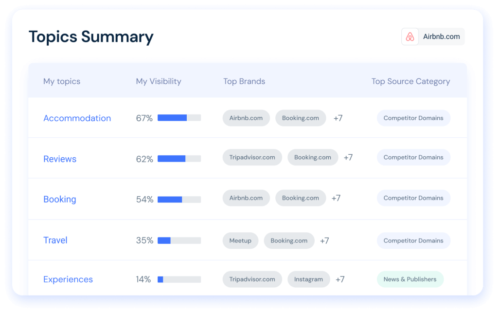 Brand mentions topics in Gen AI answers