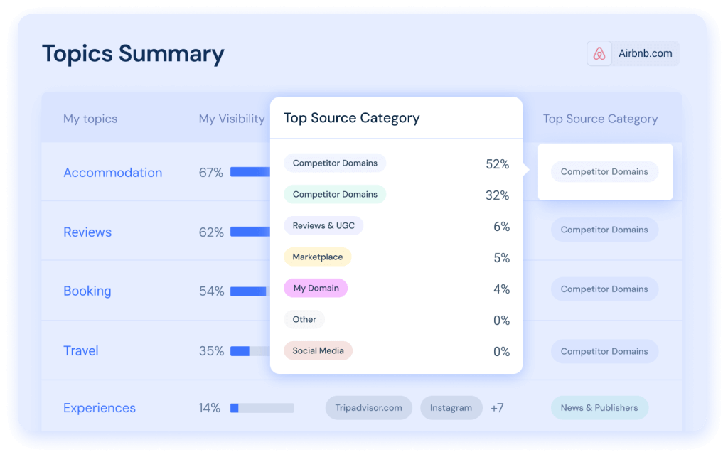 See which website types Gen AI rely on as sources for prompts