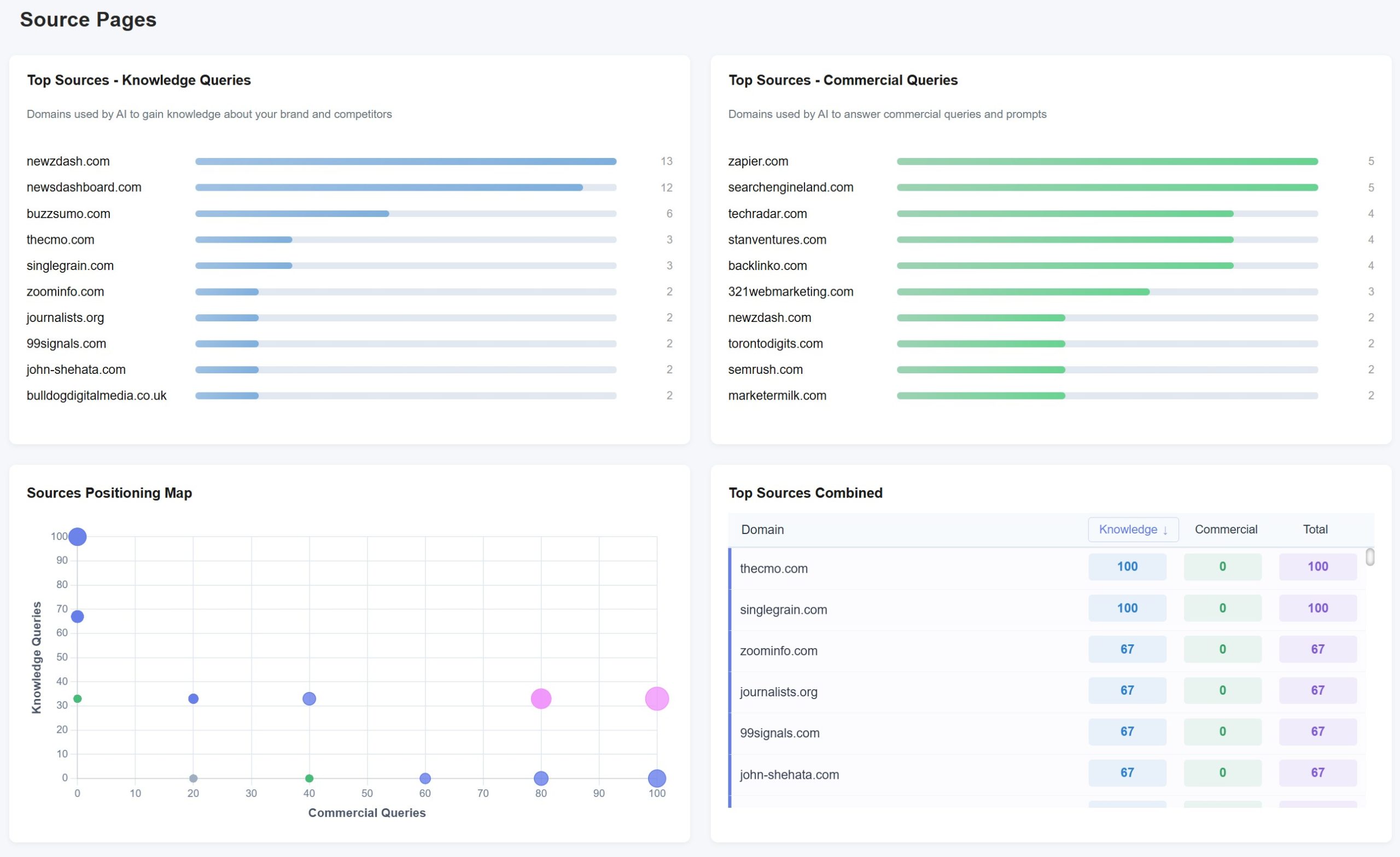 Source Pages screen for Waikay