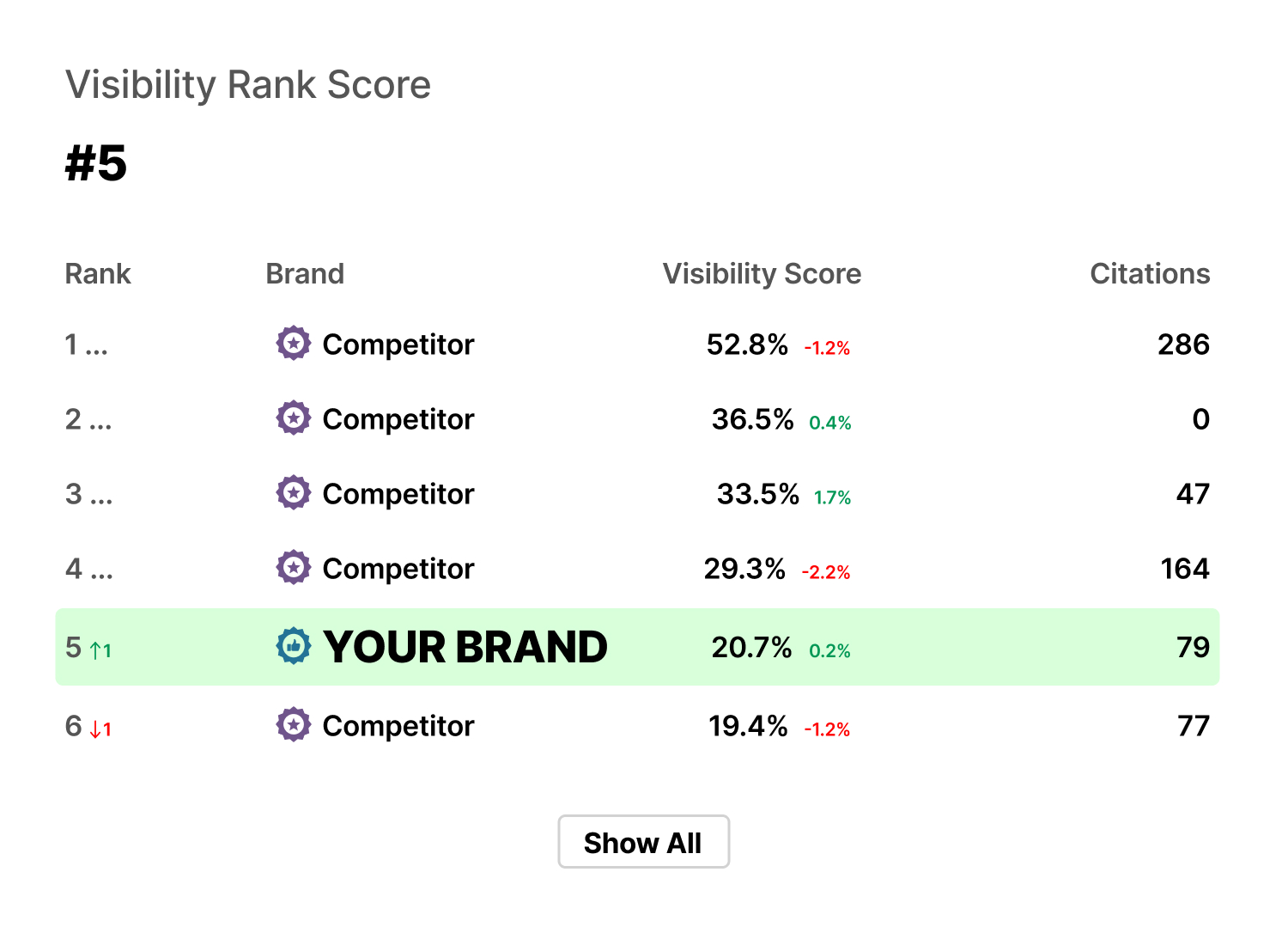 Visibility Rank Score