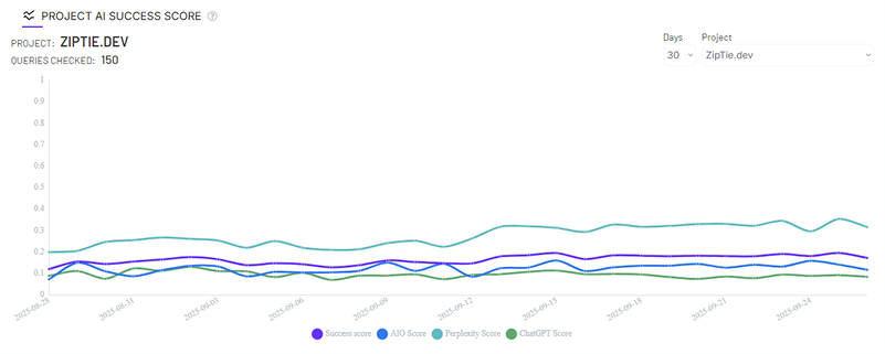 Monitor your AI Search performance